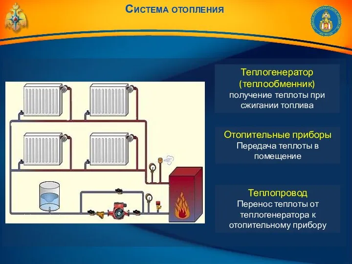 Система отопления Теплогенератор (теплообменник) получение теплоты при сжигании топлива Отопительные приборы