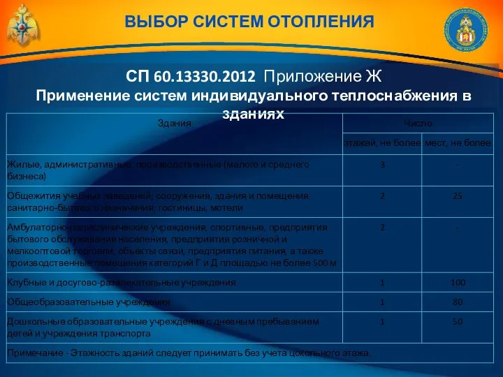 СП 60.13330.2012 Приложение Ж Применение систем индивидуального теплоснабжения в зданиях ВЫБОР СИСТЕМ ОТОПЛЕНИЯ