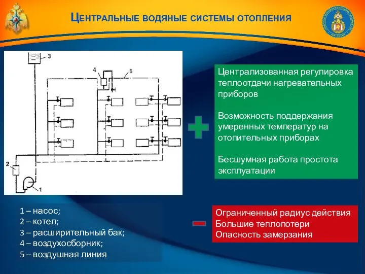 Центральные водяные системы отопления 1 – насос; 2 – котел; 3