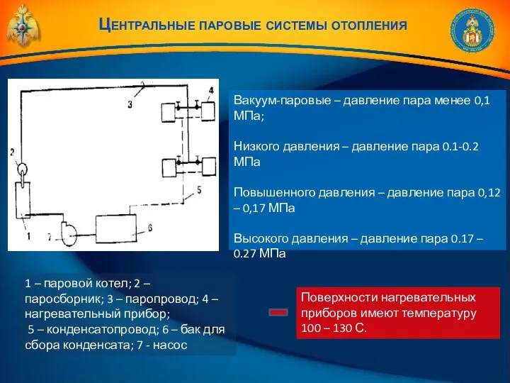 Центральные паровые системы отопления 1 – паровой котел; 2 – паросборник;