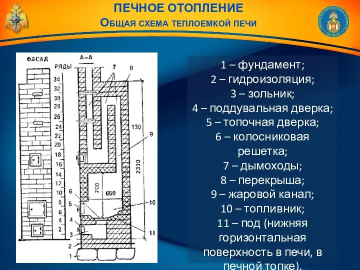 ПЕЧНОЕ ОТОПЛЕНИЕ Общая схема теплоемкой печи 1 – фундамент; 2 –