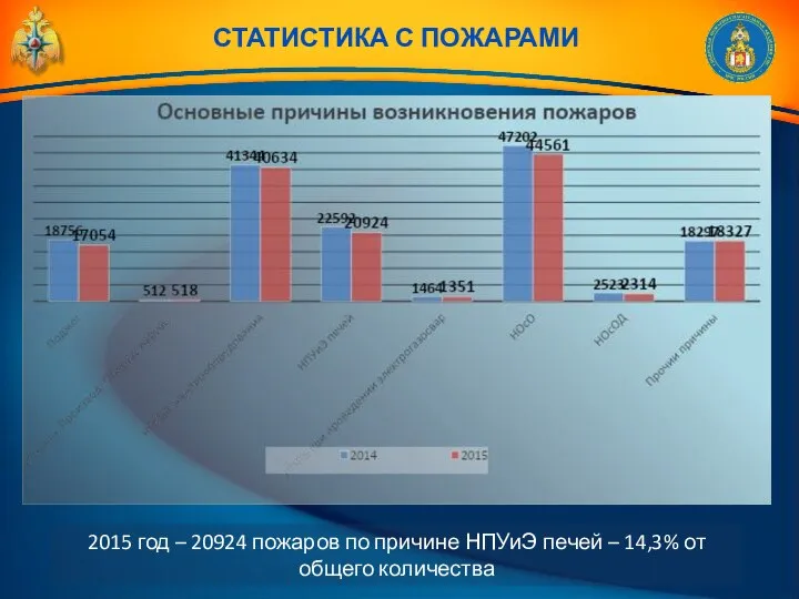 2015 год – 20924 пожаров по причине НПУиЭ печей – 14,3%