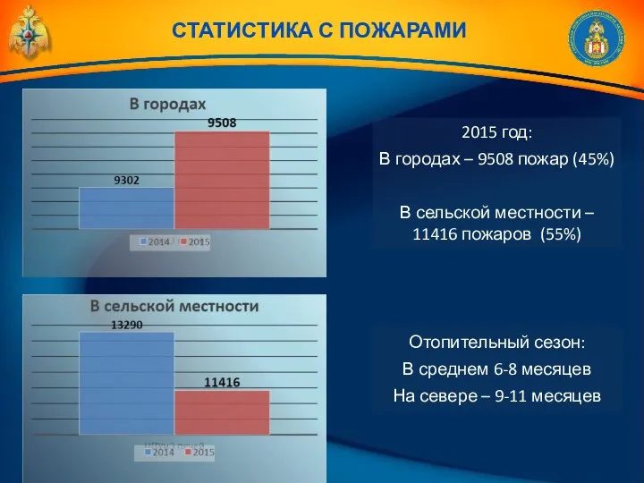 2015 год: В городах – 9508 пожар (45%) В сельской местности