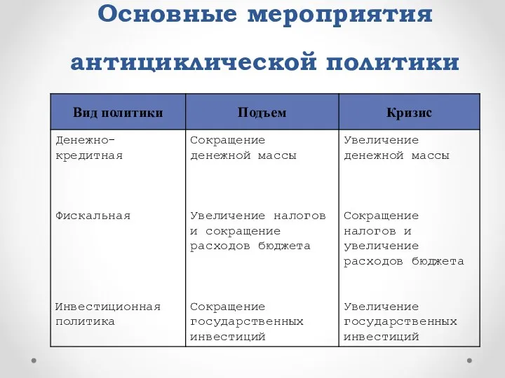 Основные мероприятия антициклической политики