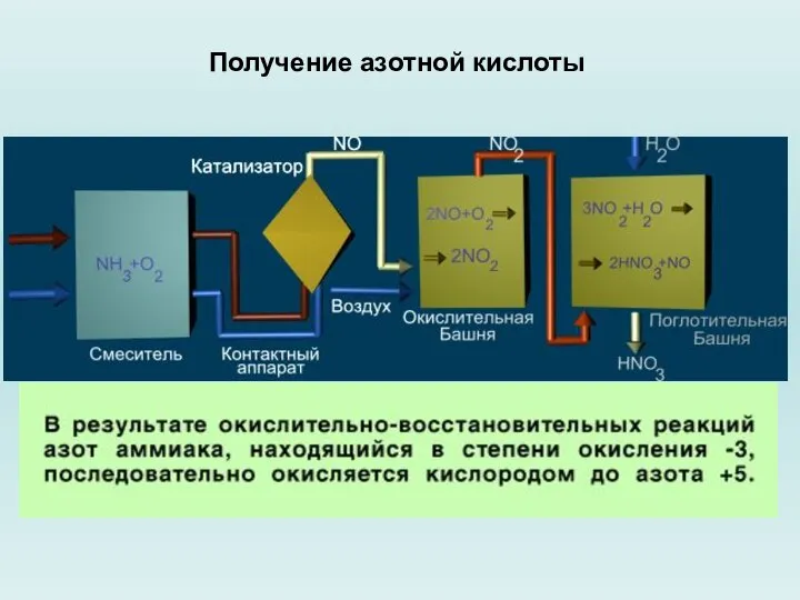 Получение азотной кислоты