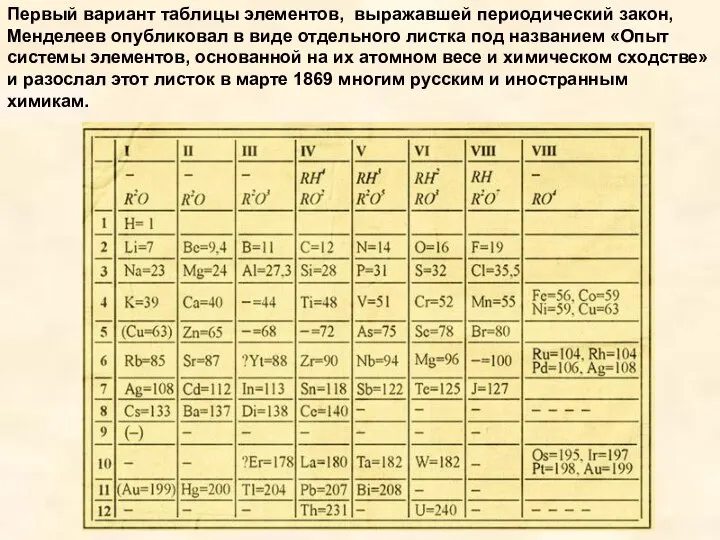 Первый вариант таблицы элементов, выражавшей периодический закон, Менделеев опубликовал в виде