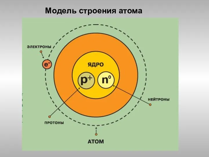 Модель строения атома