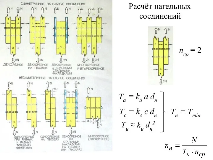 Расчёт нагельных соединений nср = 2 Та = ka a dн