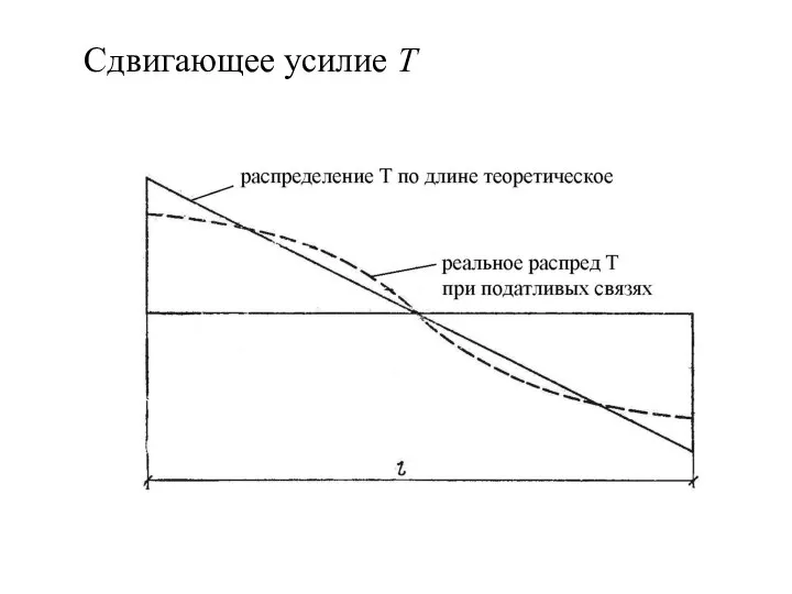 Сдвигающее усилие Т