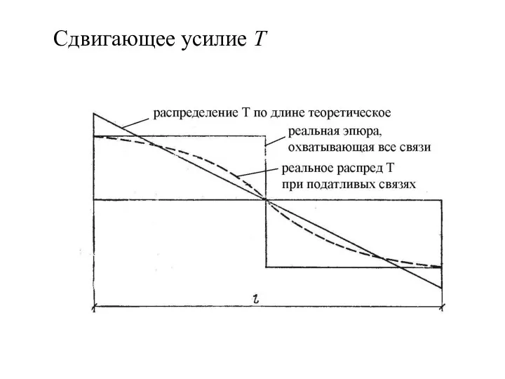 Сдвигающее усилие Т