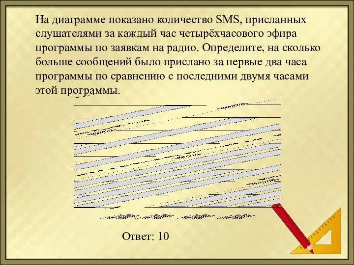 На диаграмме показано количество SMS, присланных слушателями за каждый час четырёхчасового