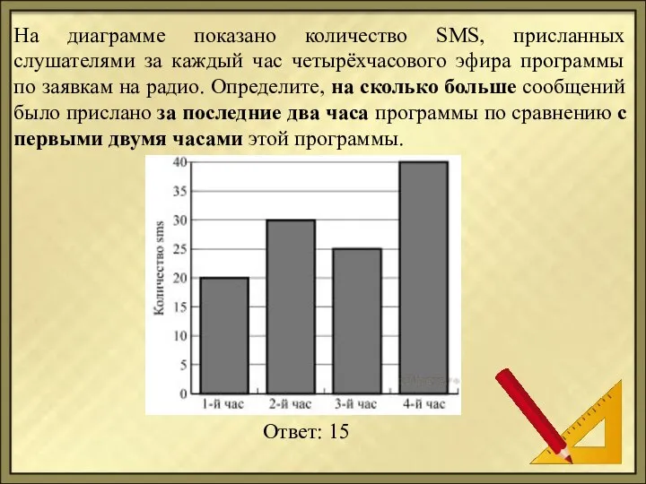 На диаграмме показано количество SMS, присланных слушателями за каждый час четырёхчасового