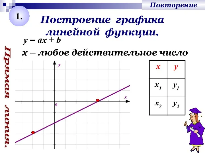 Построение графика линейной функции. Прямая линия. y = ах + b