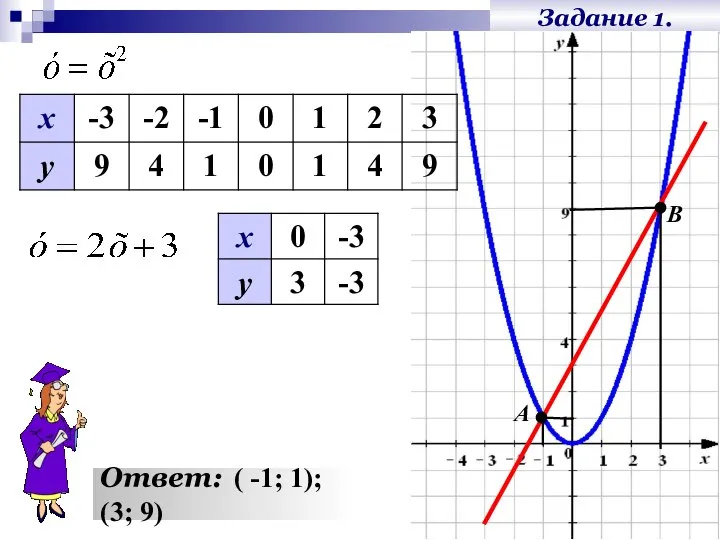 Задание 1. Ответ: ( -1; 1); (3; 9) А В