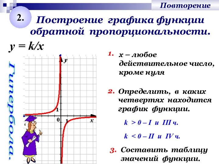 Построение графика функции обратной пропорциональности. 1. Определить, в каких четвертях находится