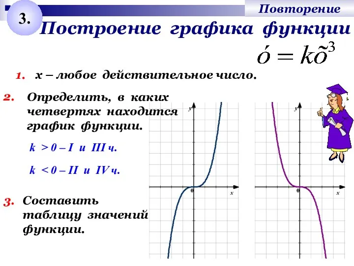 Построение графика функции 3. 1. х – любое действительное число. 2.