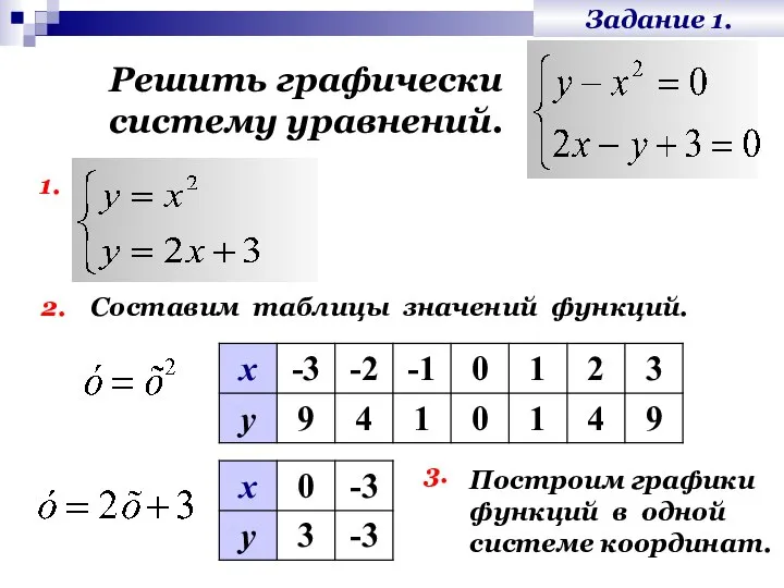 Задание 1. Решить графически систему уравнений. 1. 2. Построим графики функций