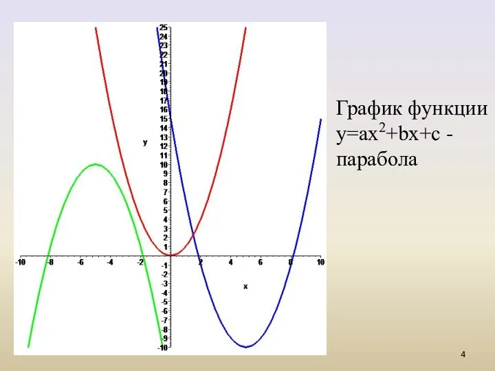 График функции y=ax2+bx+c - парабола