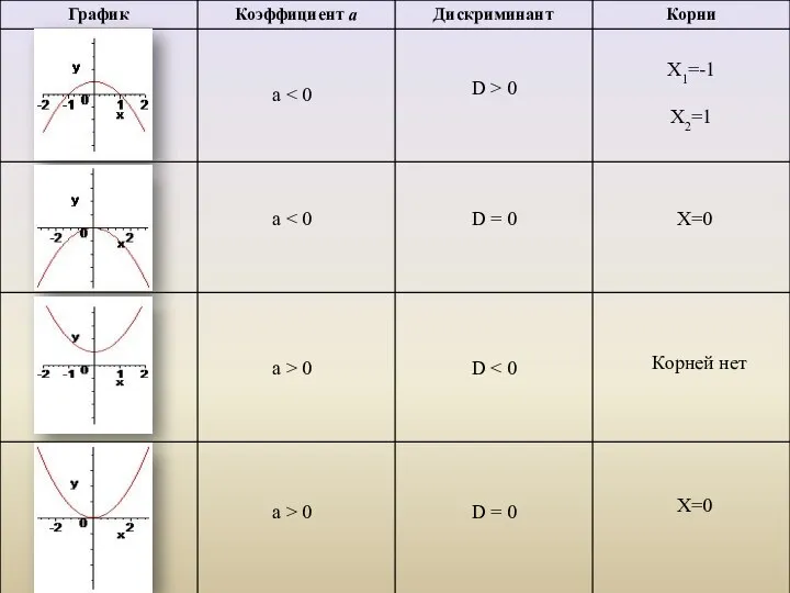 a a a > 0 D > 0 D = 0