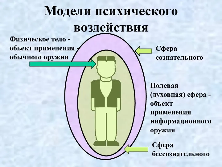 Модели психического воздействия Физическое тело -объект применения - обычного оружия Сфера