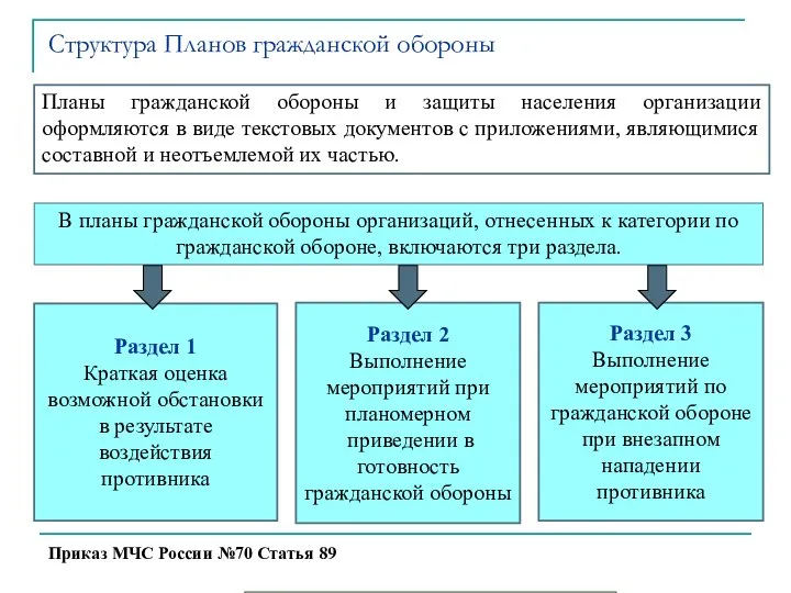 Планы гражданской обороны и защиты населения организации оформляются в виде текстовых