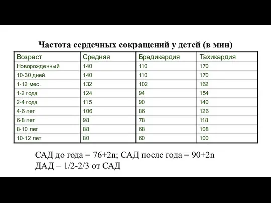 Частота сердечных сокращений у детей (в мин) САД до года =