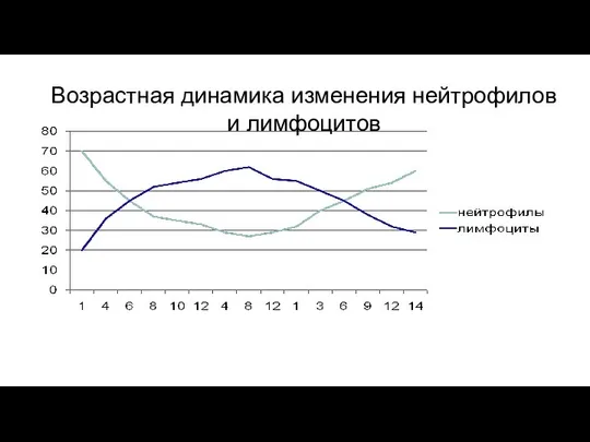 Возрастная динамика изменения нейтрофилов и лимфоцитов