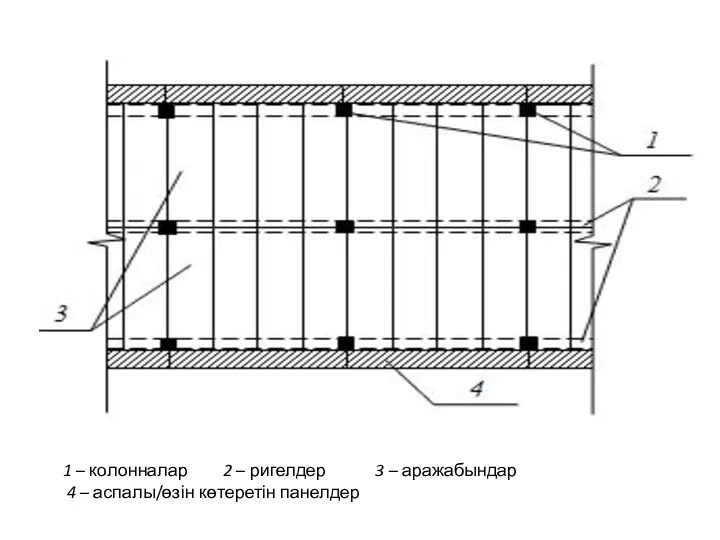 1 – колонналар 2 – ригелдер 3 – аражабындар 4 – аспалы/өзін көтеретін панелдер