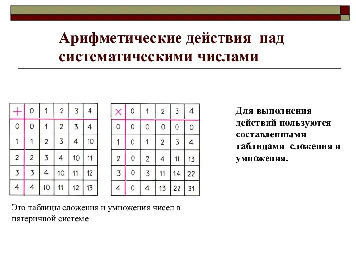 Арифметические действия над систематическими числами Для выполнения действий пользуются составленными таблицами