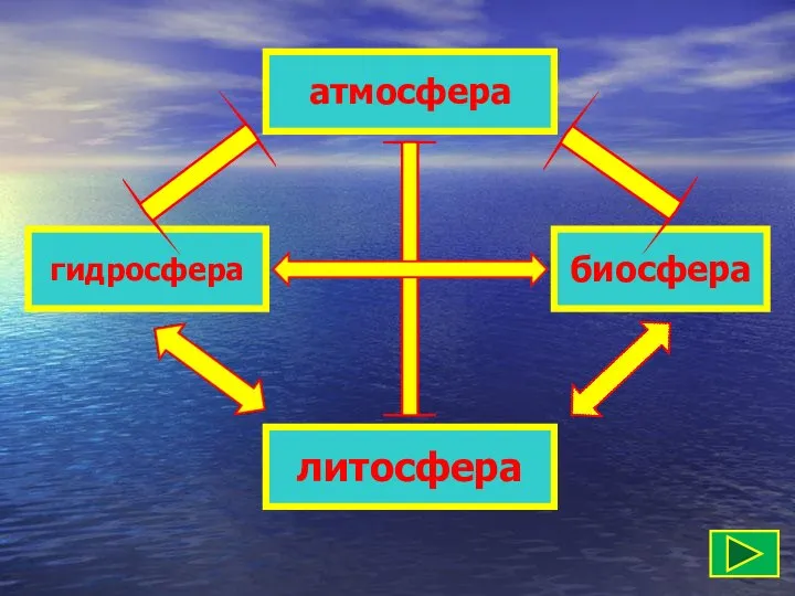 атмосфера литосфера гидросфера биосфера