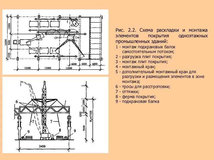 Рис. 2.2. Схема раскладки и монтажа элементов покрытия одноэтажных промышленных зданий: