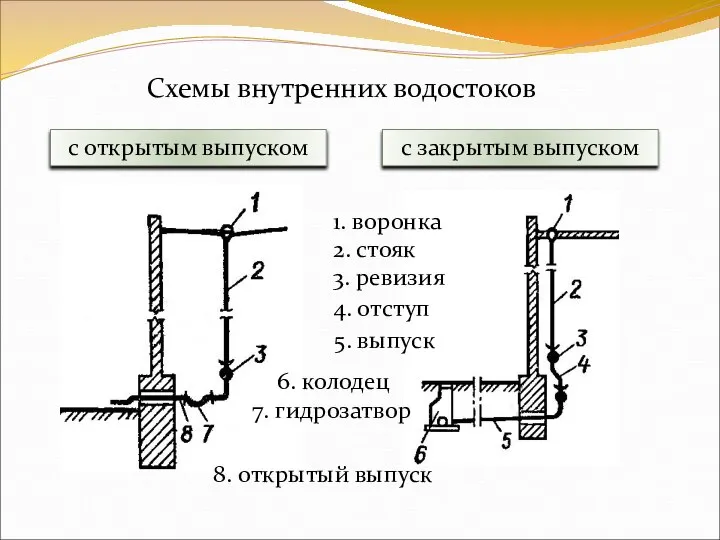 Схемы внутренних водостоков с открытым выпуском с закрытым выпуском 1. воронка