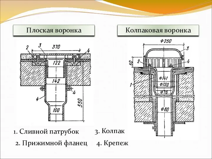 Плоская воронка Колпаковая воронка 1. Сливной патрубок 2. Прижимной фланец 3. Колпак 4. Крепеж