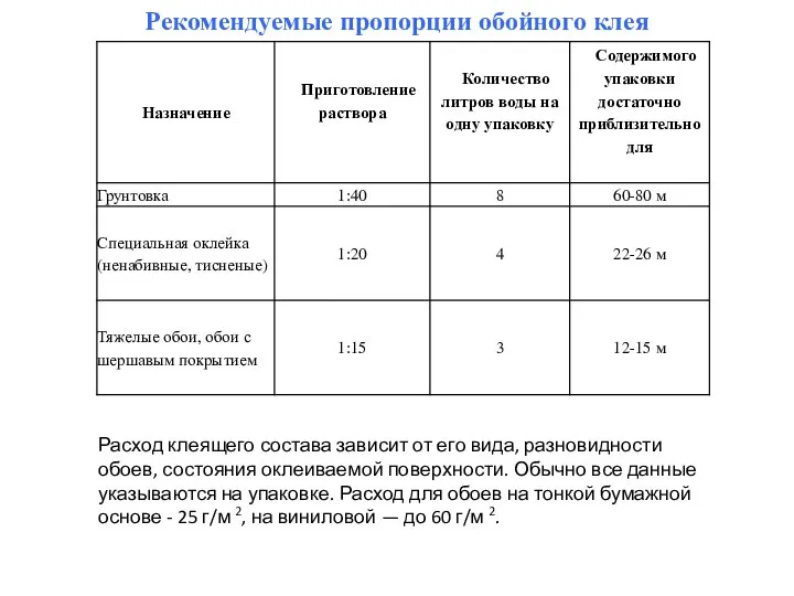 Рекомендуемые пропорции обойного клея Расход клеящего состава зависит от его вида,