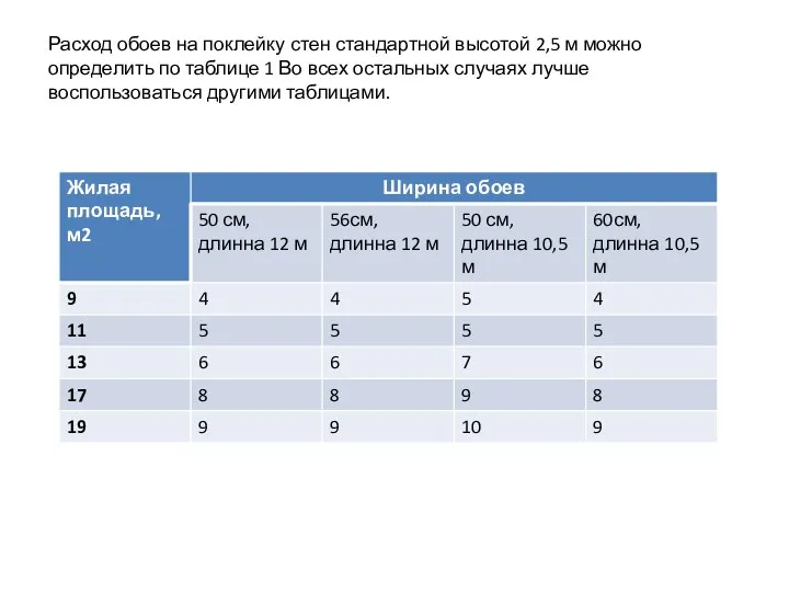 Расход обоев на поклейку стен стандартной высотой 2,5 м можно определить