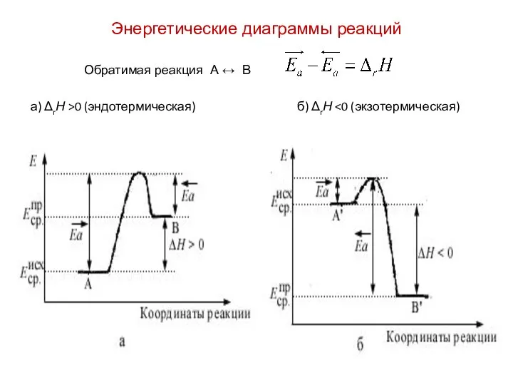 Энергетические диаграммы реакций Обратимая реакция А ↔ В а) ΔrН >0 (эндотермическая) б) ΔrН