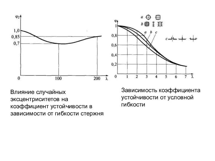 Влияние случайных эксцентриситетов на коэффициент устойчивости в зависимости от гибкости стержня