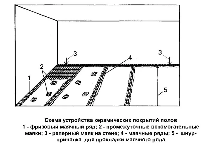 Схема устройства керамических покрытий полов 1 - фризовый маячный ряд; 2