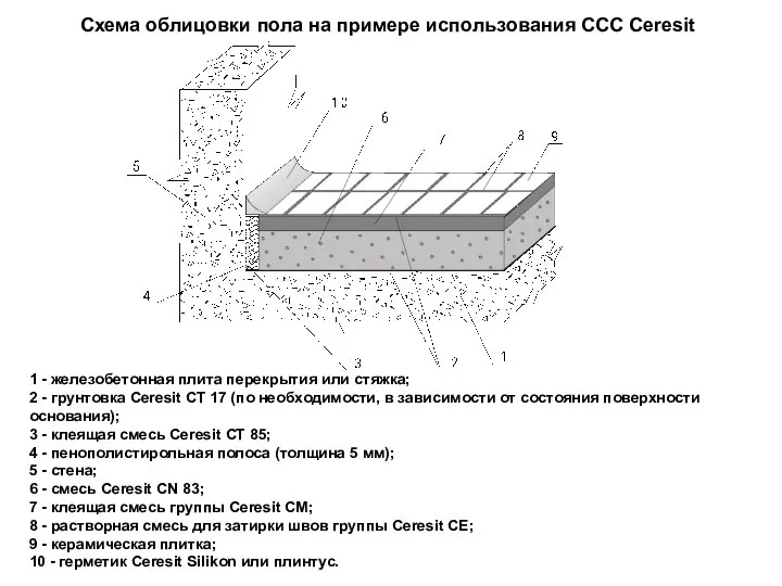 1 - железобетонная плита перекрытия или стяжка; 2 - грунтовка Ceresit