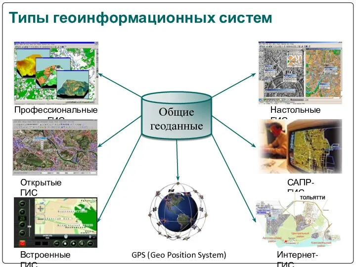 Общие геоданные Профессиональные ГИС Открытые ГИС Встроенные ГИС GPS (Geo Position