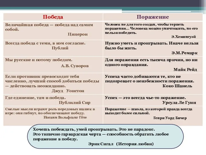 Хочешь побеждать, умей проигрывать. Это не парадокс. Это типично гарвардская черта