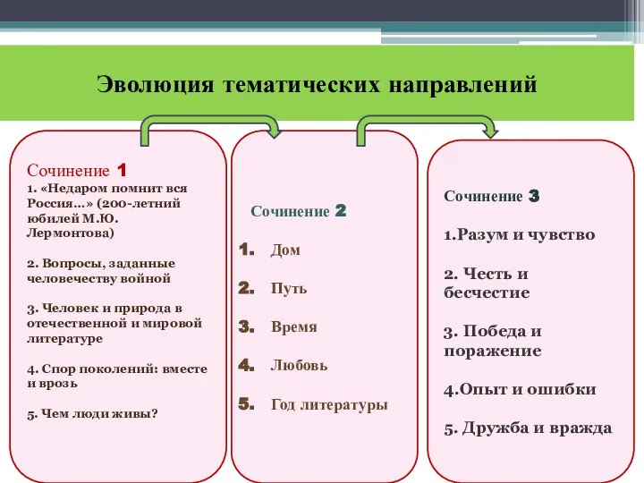 Эволюция тематических направлений Сочинение 1 1. «Недаром помнит вся Россия…» (200-летний