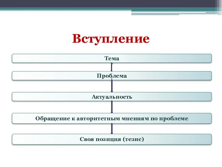 Вступление Тема Проблема Актуальность Обращение к авторитетным мнениям по проблеме Своя позиция (тезис)