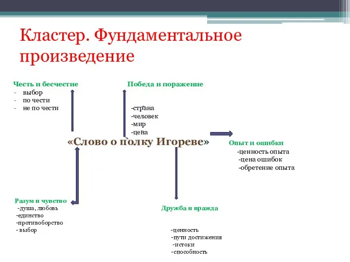 Кластер. Фундаментальное произведение Честь и бесчестие Победа и поражение выбор по