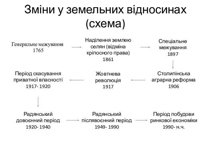 Зміни у земельних відносинах (схема) Спеціальне межування 1897 Столипінська аграрна реформа