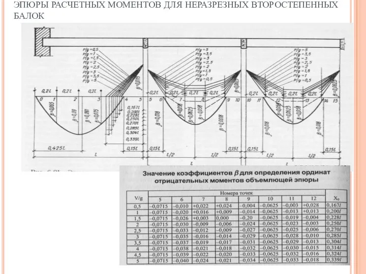 ЭПЮРЫ РАСЧЕТНЫХ МОМЕНТОВ ДЛЯ НЕРАЗРЕЗНЫХ ВТОРОСТЕПЕННЫХ БАЛОК