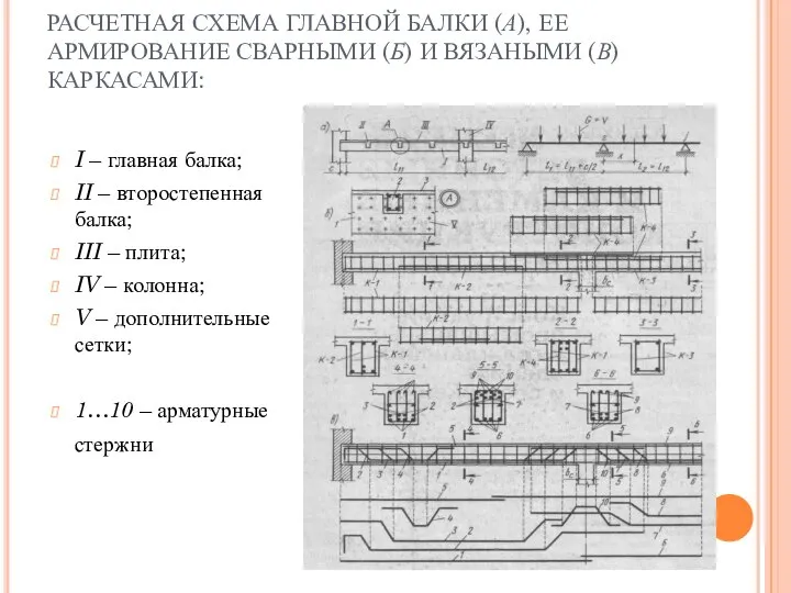 РАСЧЕТНАЯ СХЕМА ГЛАВНОЙ БАЛКИ (А), ЕЕ АРМИРОВАНИЕ СВАРНЫМИ (Б) И ВЯЗАНЫМИ