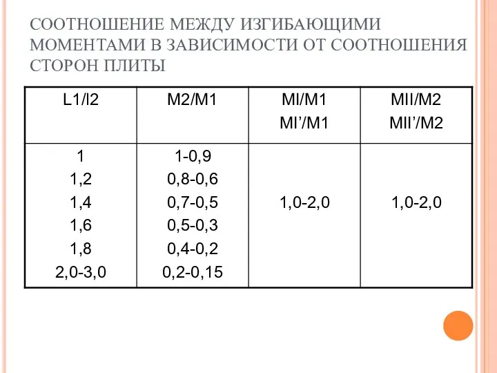 СООТНОШЕНИЕ МЕЖДУ ИЗГИБАЮЩИМИ МОМЕНТАМИ В ЗАВИСИМОСТИ ОТ СООТНОШЕНИЯ СТОРОН ПЛИТЫ