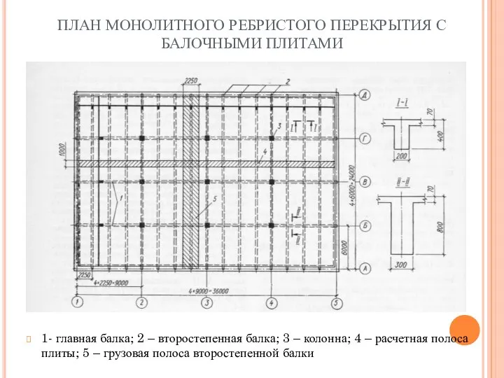 ПЛАН МОНОЛИТНОГО РЕБРИСТОГО ПЕРЕКРЫТИЯ С БАЛОЧНЫМИ ПЛИТАМИ 1- главная балка; 2