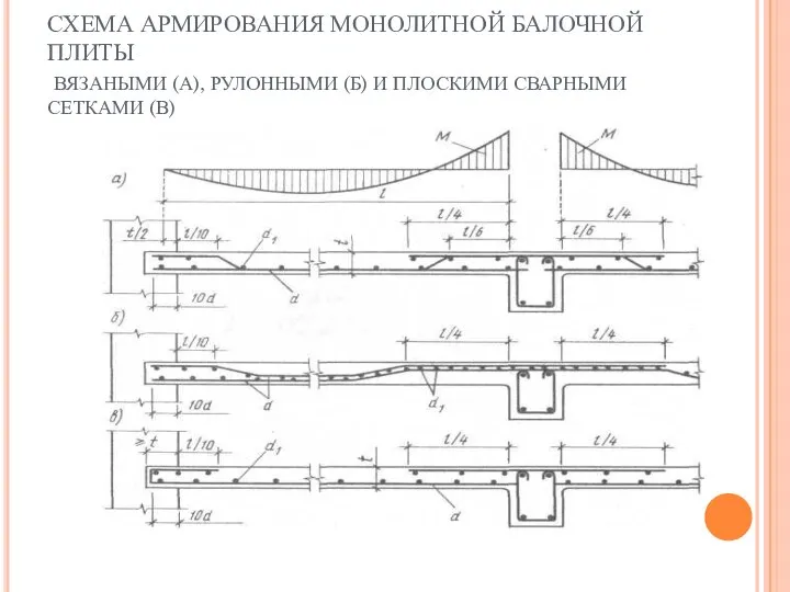 СХЕМА АРМИРОВАНИЯ МОНОЛИТНОЙ БАЛОЧНОЙ ПЛИТЫ ВЯЗАНЫМИ (А), РУЛОННЫМИ (Б) И ПЛОСКИМИ СВАРНЫМИ СЕТКАМИ (В)